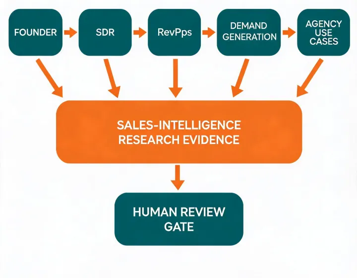 Map of sales-intelligence research use cases by revenue role